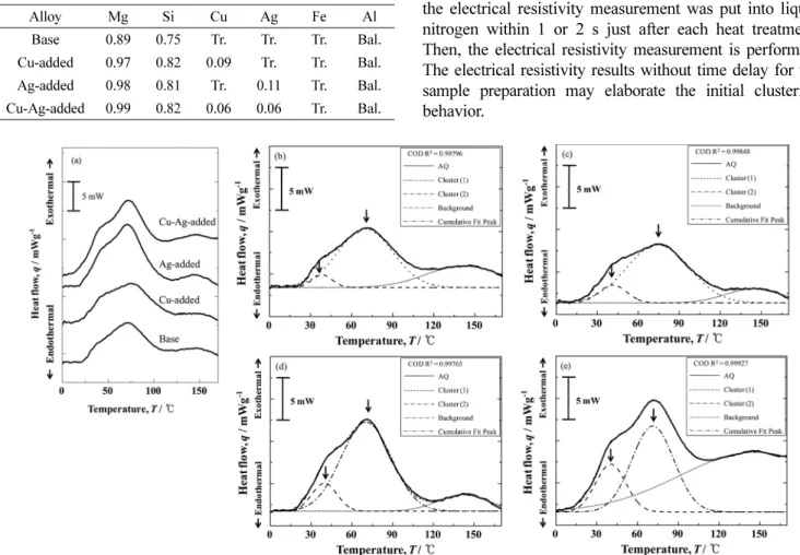 Fig. 1. DSC results of (a) the as-quenched specimens ranging from 0 to 170 o C with heating rate of 5 o C / min in the Base, Cu-added and Ag-added alloys