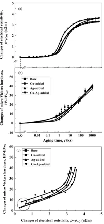 Fig. 2. Changes of the (a) electrical resistivity and (b) hardness during natural aging and (c) the changes of the hardness as a function of changes of electrical resistivity in the Base, Cu-added, Ag-added and Cu-Ag-added alloys.