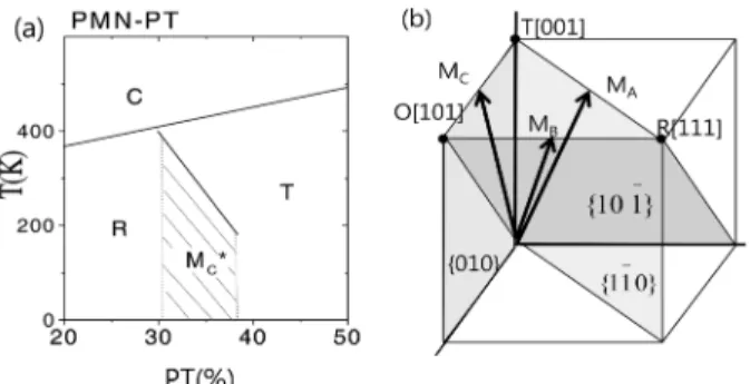 Fig. 2. Dielectric constant of [001] and [100] directions for (a) 20PT, (b) 30PT and (c) 35PT compositions as a function of temperature