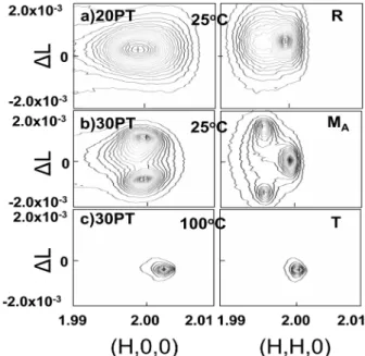 Fig. 4. Mesh scans around (200) c  and (220) c  reciprocal lattice positions for (a) 20PT at 25 o C, (b) 30PT at 25 o C and (c) 30PT at 100 o C.