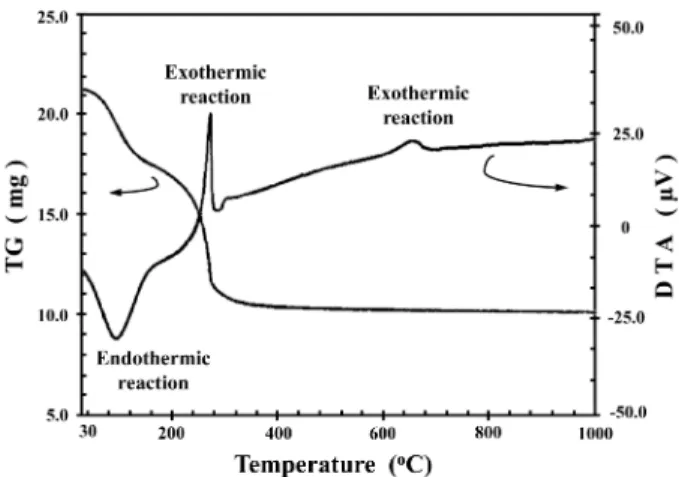 Fig. 3. XRD patterns of the sintered Li 1+x Al x Ti 2-x (PO 4 ) 3  disc at various temperature for 6 h; (a) x = 0, (b) x = 0.3 and (c) x = 0.5.