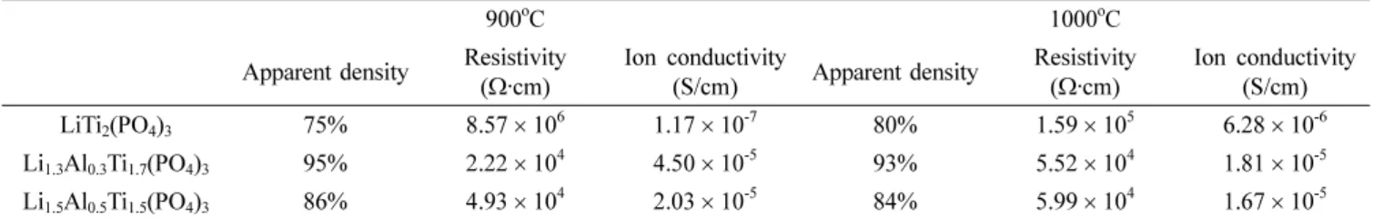 Fig. 4. FE-SEM micrographs of fractured surface of Li 1+x Al x Ti 2-x (PO 4 ) 3  sintered-body; (a and d) x = 0, (b and e) x = 0.3 and (c and f) x = 0.5