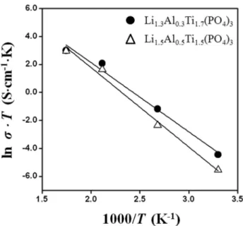 Fig. 6. Arrhenius plots of the Li 1+x Al x Ti 2-x (PO 4 ) 3  sintered at 900 o C for 6 h.