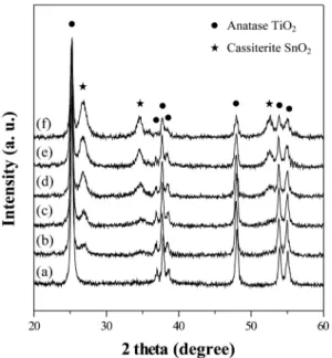 Fig. 3. The XRD patterns of the nanoparticles prepared at different content of SnO 2  amorphous particle at pH 7: SnO 2  content of (a) 0, (b) 2, (c) 4, (d) 6, (e) 8 and (d) 10 at.%