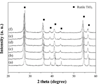 Fig. 7 shows the TEM micrograph of TiO 2  nanoparticles doped with different Sn content