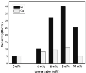 Fig. 5. Sensitivity of SnO 2  coated with Co and Ni to 5 ppm CH 4 gas with various Co and Ni concentration.