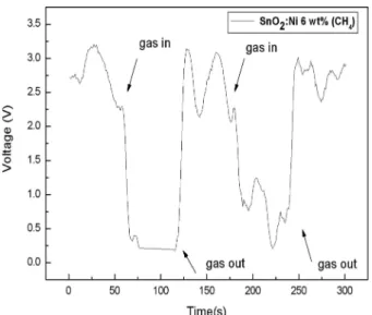 Fig. 8. Reproducibility of SnO 2 :Ni(6 wt%) sensor for 5 ppm CH 3 CH 2 CH 3 . 