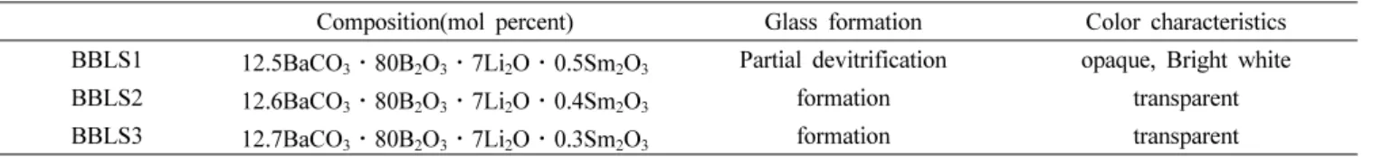 Fig. 1. Comparison of X-ray diffraction patterns of the (a) BBLS1, (b) BBLS2 and (c) BBLS3 glasses before and after heat treatment.