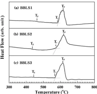 Fig. 3. DSC curves for the (a) BBLS1, (b) BBLS2 and (c) BBLS3 glasses heated in air from room temperature to 700 o C at a heating rate of 5 o C/min.