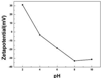 Fig. 1. Molecular structures of (a) poly(diallyldimethylammonium chloride)(PDDA) and (b) titanium(IV) bis(ammonium lactato)  dihy-droxide(TALH).