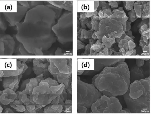 Fig. 5. EDS analysis of glass beads coated with or without a (PDDA/TALH)n thin films as a function of a number of bilayer: (a) bare glass bead and (b) n = 20.