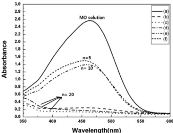 Fig. 7. Decomposition of methyl orange solution as functions of the illumination time and the number of bilayer by UV light: (a) methyl orange solution, (b) n = 20(30min), (c) n = 20(60min), (d) n = 20(90 min), (e) n = 10(30min) and (f) n = 5(30min).