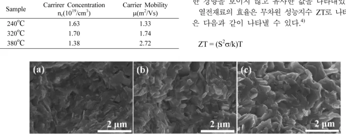 Fig. 3. FE-SEM images of the fracture surface of the Bi 0.5 Sb 1.5 Te 3  spark plasma sintered at (a) 240 o C, (b) 320 o C and (c) 380 o C.