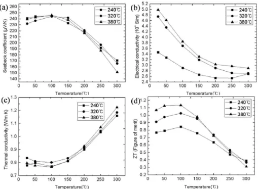 Fig. 4. Temperature dependence of (a) Seebeck coefficient, (b) electrical conductivity, (c) thermal conductivity and (d) figure of merit of spark plasma sintered Bi 0.5 Sb 1.5 Te 3  for various sintering temperatures.