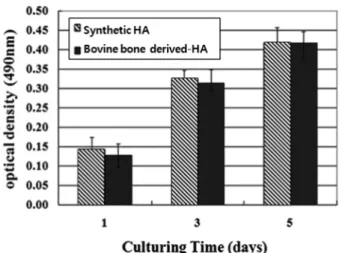 Fig. 7. FE-SEM micrographs of adherent cells on bovine bone derived-HA ceramics with cell culture for (a) 1, (b) 3 and (c) 5 days.