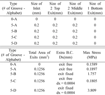 Table 2. Max. stress for 5 groove implant with and without bonding effect. Type  (# of Groove -  Alphabet) Size of Inlet (mm) Size of 2 Top  Exit(mm) Size of 2 MiddleExit(mm) Size of 1 BottomExit(mm) 0-A 0 0 0 0 5-A 0.2 0.2 0.2 0 5-B 0.2 0.2 0.2 0 5-C 0.2 