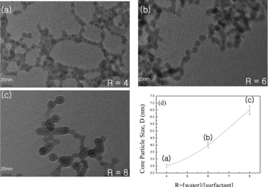 Fig. 4. The average particle size of the Fe Fe/SiO 2  core-shell type composite nanoparticles synthesized at R = 6, X = 1, C = 0.02M and different concentration H values: (a) H = 50, (b) H = 100, (c) H = 200 and (d) shell particle size.