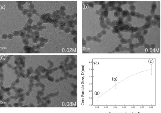 Fig. 5. Fe size of the Fe Fe/SiO 2  core-shell type composite nanoparticles synthesized at R = 4, H = 50, X = 1 and different concentration values: