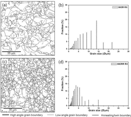 Fig. 4. Tensile properties of cold rolled and annealed materials.
