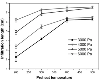Fig. 8. The relationship between granule sizes and infiltration length at gauge pressure 6000 Pa, melting temperature 750 o C, preheat temperature 200 o C, 300 o C, 400 o C, 500 o C.