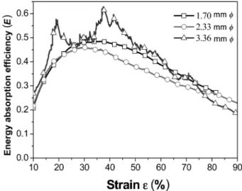 Fig. 12. Energy absorption efficiency and strain curve for the AZ31 open cell Mg alloy foam.