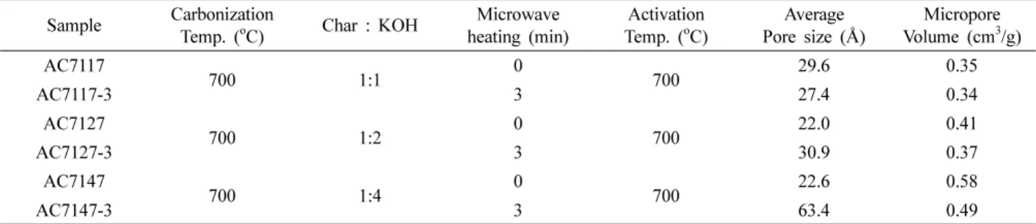 Table 2. Experimental parameters and porous structure parameters of activated carbon derived from rice husk in various activation conditions at 800 o C and 900 o C for 3h.