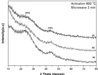 Fig. 5 shows the SEM photographs of activated carbon synthesized by activating at 800 o C for 3 hours using a Fig