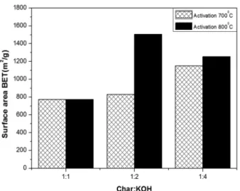 Fig. 8. Diagram representation of effect of microwave heating pro- pro-cess on surface areas BET of activated carbon activating at 700 and 800 o C.