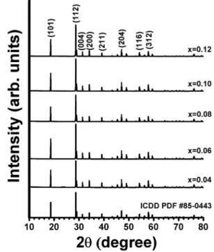 Fig. 1. XRD patterns of Ca 1-1.5x WO 4 :Eu x 3+  phosphor powders synthesized with various Eu 3+  ion concentrations.