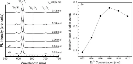 Fig. 5 에서는  모체 CaWO 4 와  도핑한  활성제 Eu의  역 할을  비교하기  위하여 CaWO 4 와  앞에서  가장  밝은  휘도 를  보인 Ca 0.85 Eu 0.10 WO 4 의  여기  및  발광  스펙트럼을  비 교하여  상대적인  세기를  나타내었다