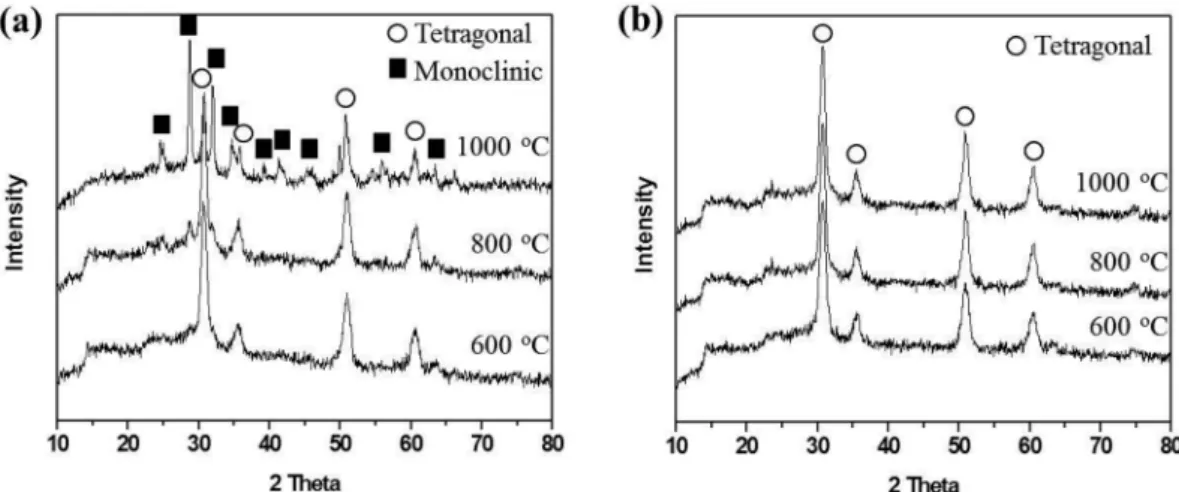 Fig. 7. XRD patterns of (a) 3 mol% CaO-ZrO 2  and (b) 8 mol% CaO-ZrO 2  nanopowders heat-treated at various temperature for 2 h.
