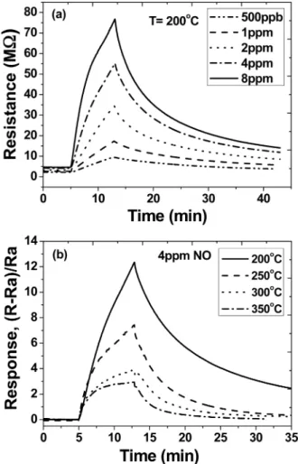 Fig. 2. (a) Resistance curves of the ZnO-CNT wire-like layered com- com-posite gas sensor for various NO gas concentrations in dry air at an operating temperature of 200 o C
