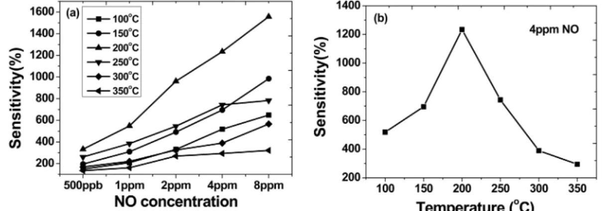Fig. 4. Resistance response curves of the ZnO-CNT wire-like layered composite gas sensor for a sequential exposure to NO gas with an increase in NO gas concentration.