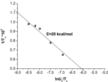 Fig. 8. Activation energy of ZrCl 4 -4NaN 3 - kNaCl system (K = 2~13).