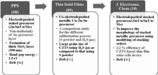 Table 3. Synthesis mechasim of CZTS materials with different compositional ratios.
