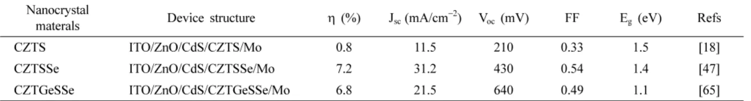 Table 4. The performance of CZTS-based thin film solar cells using nanoparticle-based method.