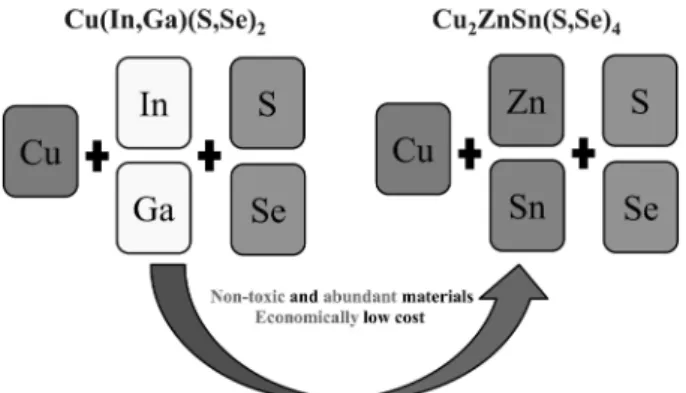 Fig. 2. Schematic diagrams of In and Ga free CZTSS absorber materials.