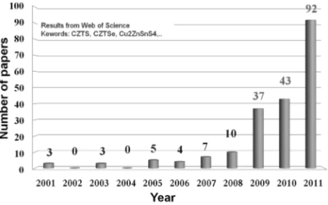 Fig. 4. Number of CZTSS-based SCI paper with different deposition