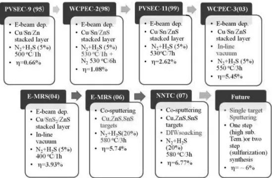 Fig. 8 은 H.Katagri 그룹에서 evaporation과 sputtering 법 기반의 CZTS 관련  연구  흐름도이다. 2006년, ZnS, SnS, Cu  타겟을 co-sputtering 방법으로 증착한 전구체 박막을 이 용하여 580 o C 에서  3시간  동안  황화  열처리  과정을  거쳐 CZTS  박막을  제조하였다