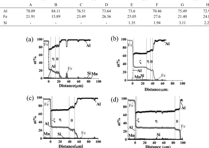 Fig. 6. The result of BSE and EPMA analysis of the soldering layer: (a) 0Mn (b) 0.2Mn, (c) 0.4Mn and (d) 0.8Mn.