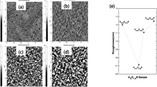 Fig. 5. (0002) omega XRD rocking curves from the InGaN films with the indium compositions of 28, 41, 45, and 53%, respectively.