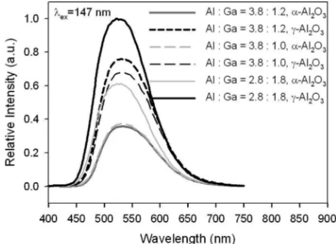 Fig. 1. Photoluminescence spectra of YAGG:Ce 3+  phosphors prepared with  α-Al 2 O 3  and  γ-Al 2 O 3  fired at 1550 o C.