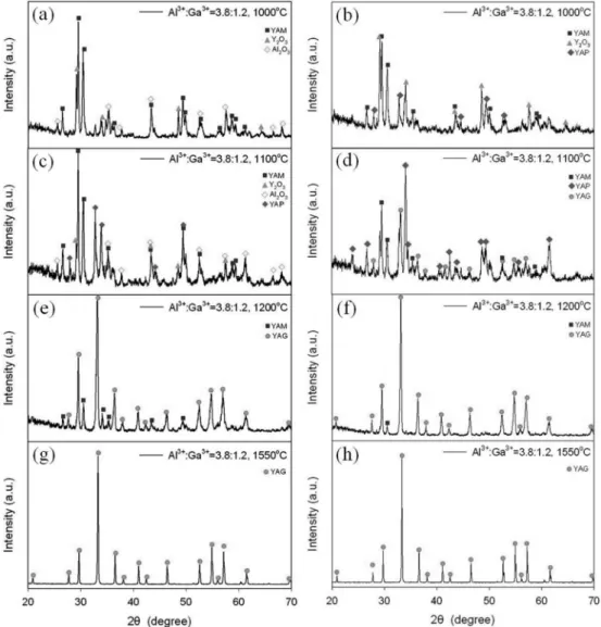 Fig. 2. XRD patterns of the intermediates fired at 1000 o C ((a) and (b)), 1100 o C ((c) and (d)) and 1200 o C ((e) and (f)) with  α-Al 2 O 3  and γ-Al 2 O 3 , respectively, and the (Y 2.98 Ce  0.02 )(Al .3.8 Ga 1.2 )O 12  phosphors fired at 1550 o C with 