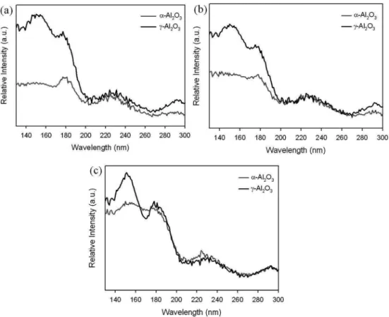 Fig. 3 은  α-Al 2 O 3 와  γ-Al 2 O 3 로부터  만들어진  형광체들 에  대한 130 nm와 300 nm 사이의  자외선  파장  영역에 서  측정된  여기  스펙트럼들을  보여준다