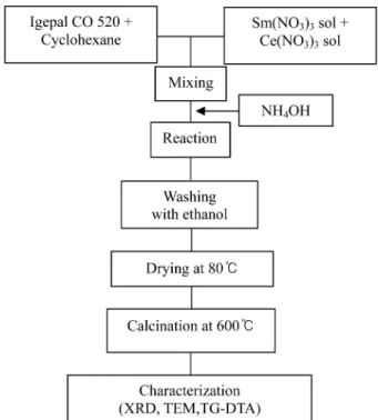 Fig. 1. Experimental flow chart of synthesis of the Sm 2 O 3  doped CeO 2  powders by a reverse micelle process.