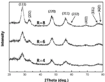 Table 1. The crystalline size of the synthesized sample were deter- deter-mined from the X-ray line broadening using Scherrer's equation.