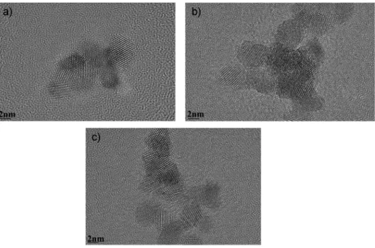 Fig. 5. The average size of Sm 2 O 3  doped CeO 2  nanoparticles calcined at 600 o C for 30 min as a function of concentration R values: (a) R = 4, (b) R = 6 and (c) R = 8 (H = 100, X = 1).