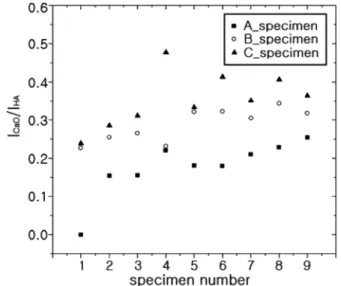 Fig. 4 shows XRD spectra for “A” specimens which have the shortest spray distance with various combinationFig
