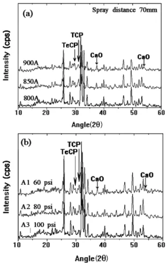 Fig. 4. (a) XRD pattern of hydroxyapatite after plasma spraying at different power and (b) XRD pattern of hydroxyapatite after plasma spraying at different aux gas.