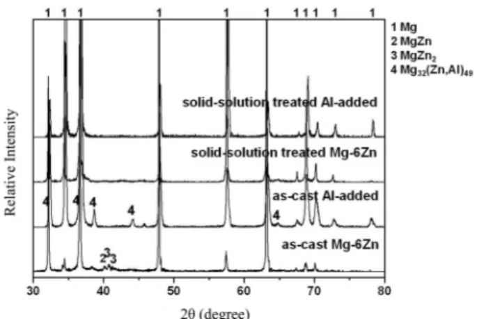 Fig. 4. EPMA results of the solid-solution treated Al-added alloy solid-solution treated at 673 K for 1h; (a) BSE image and elemental maps for (b) Mg, (c) Zn and (d) Al